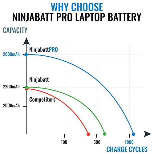 NinjaBatt Pro Battery for HP 756743-001 V104 VI04 756744-001 756478-422 756478-851 756745-001 756479-421 756480-421 450 G2 450 G3 440 G2 15-P030NR VI04XL - Premium Cells [4 Cells/2600mAh/38Wh]