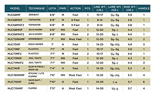 St. Croix Rods Mojo Bass Casting Rod, MJC