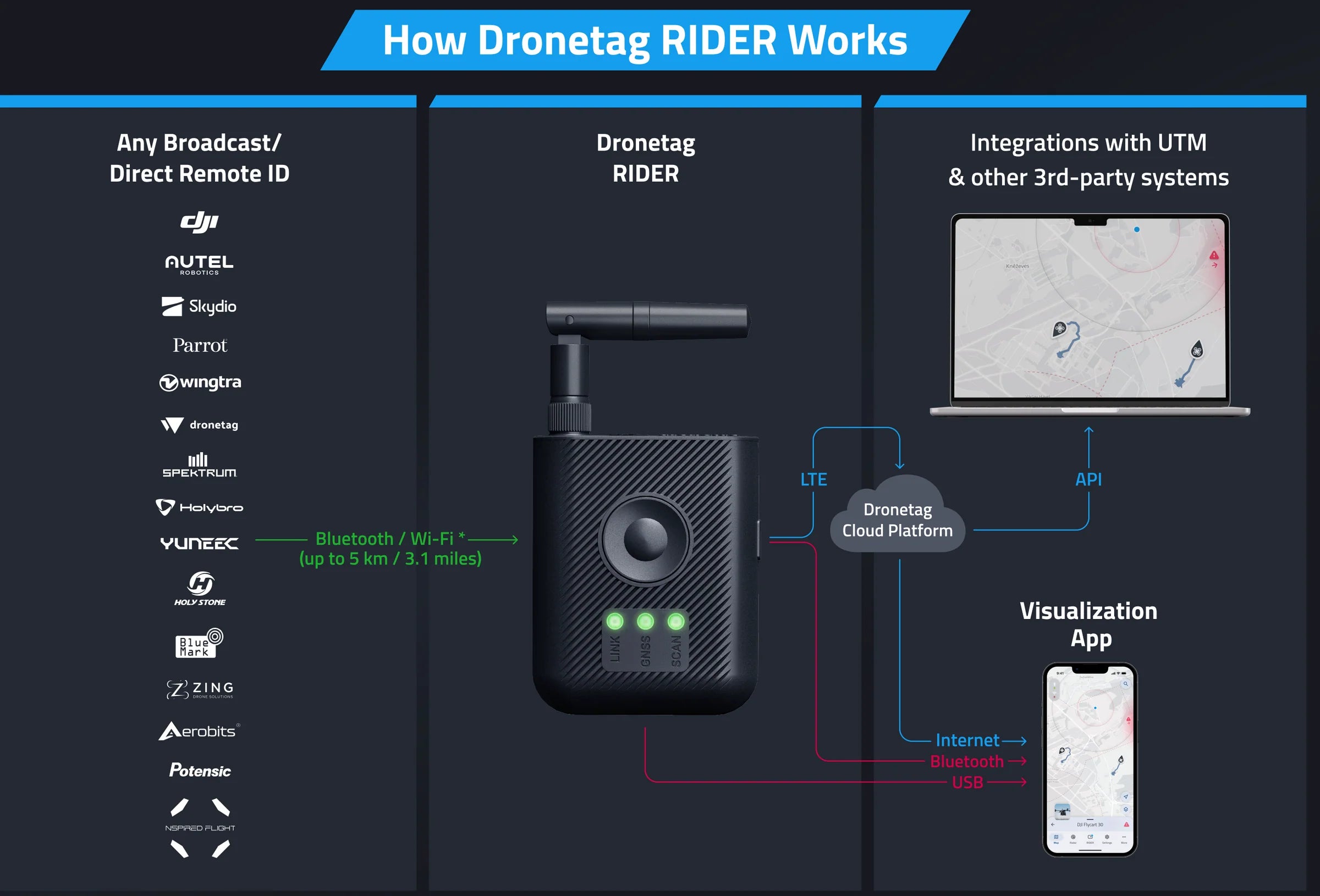 Dronetag RIDER - Portable Drone Detector